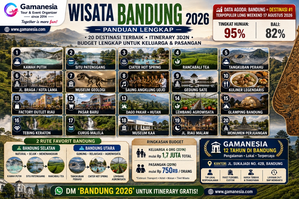 Wisata Bandung 2026: Panduan Lengkap 20 Destinasi Terbaik, Itinerary & Budget untuk Keluarga, Pasangan & Solo | Gamanesia
